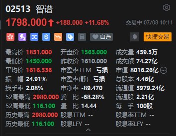 智谱解禁日低开高走，盘中一度涨近15%，近七成基石表态长期持有